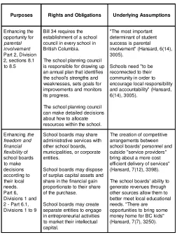 Table 3 - Overview of Bill 34, School Amendment Act, 2002
