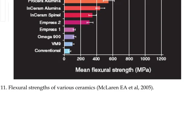 Fig. 11. Flexural strengths of various ceramics (McLaren EA et al, 2005). 