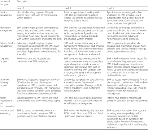 Table 1 Overview of EMR functionalities for maturity levels 1, 3 and 5