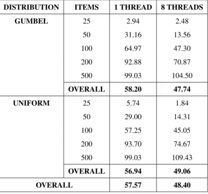 Table 3: Best computational times for the MBM reported according to item profit distribution (column 1), number of items (column 2), and parallelism (columns 3–4).