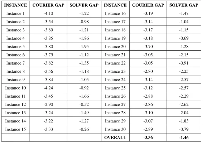 Table 5: Percentage gaps of the MBM compared with the business policy and the solver. Columns 1 and 4 present the instance number of the case study, columns 2 and 5 the percentage gaps of the business policy compared to the MBM, and columns 3 and 6 the per