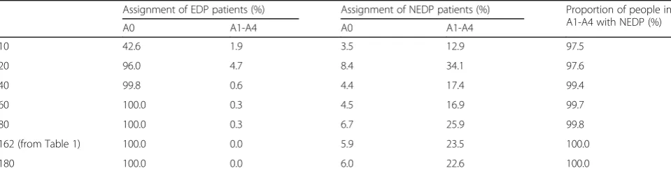 Table 4 Simulation analysis – effect of alternative assumptions for weight progression