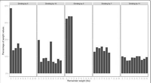 Fig. 2 Remainders of weight values reported to the telemonitoring system (n = 114,867)