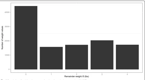Fig. 1 Remainders of weight values reported to the telemonitoring system (n = 114,867)