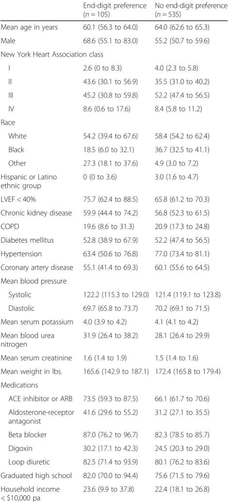 Table 1 Baseline characteristics of patients with and withoutend-digit preference. Data show percentages or mean values(95% confidence intervals)