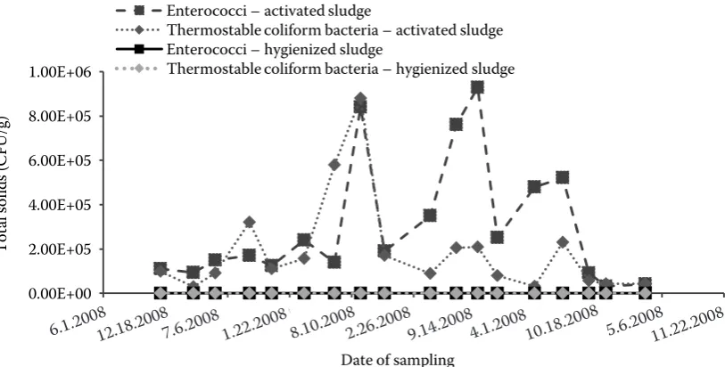 Table 1. Statistical evaluation of microbiological parameters of sludge samples from waste water treatment plant Tetčice