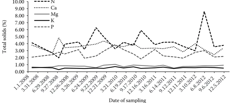 Table 2. Concentration (CFU/g total solids) of chosen hazardous materials and elements in sludge samples from waste water treatment plant Tetčice 