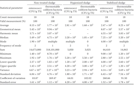 Table 3. Statistical evaluation of microbiological parameters of sludge samples from waste water treatment plant Tišnov
