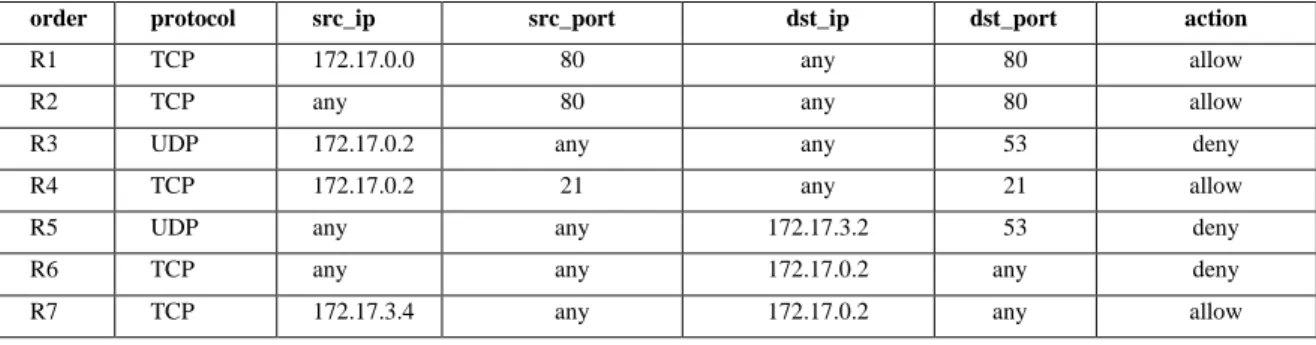 Table 1 shows the example of firewall rule sets that found in a standard packet filtering firewall