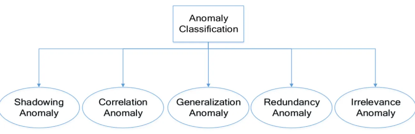 Figure 1: Anomaly classification. 