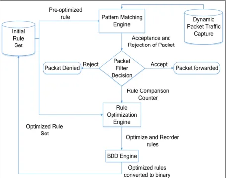 Figure 2: Architecture of Optimized Firewall [11]. 