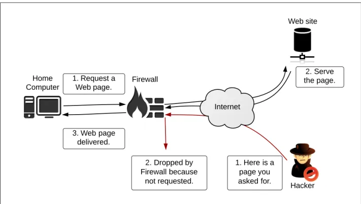 Figure 1.1: Common firewall placement in a network.