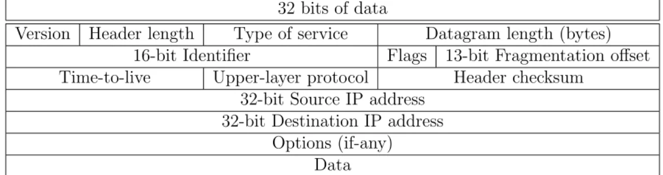 Table 2.1: General format of an IP version 4 Packet.