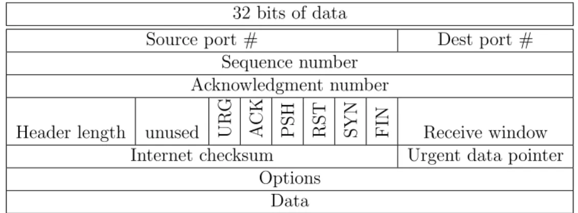 Table 2.2: General format of a TCP segment.