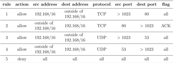 Table 2.4: Example access control list for a firewall interface.