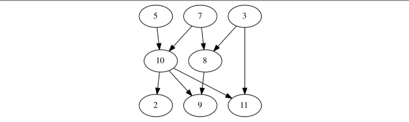 Figure 2.2: Example of a directed acyclic graph (DAG).