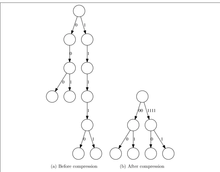 Figure 2.3: A standard compression algorithm merging a single branch into a trie node.