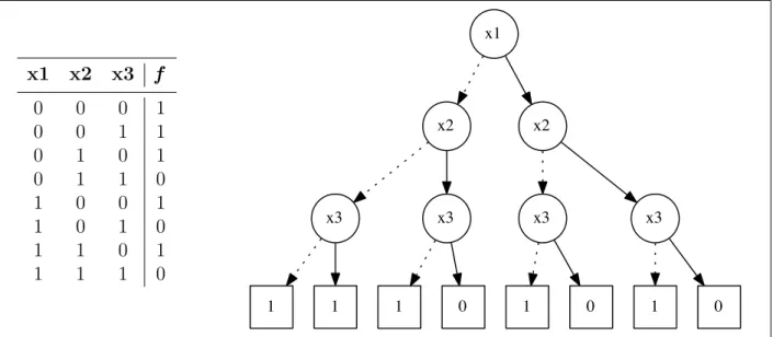 Figure 2.4: Truth table and decision tree representation of a boolean function.