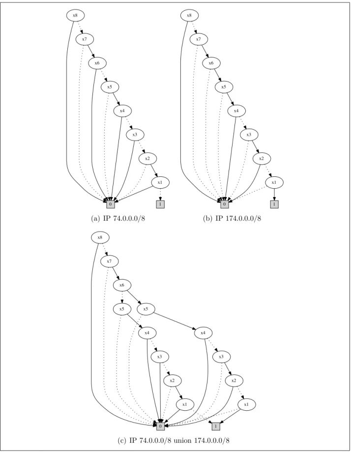 Figure 2.6: ROBDD representation of IP addresses: (a) 74.0.0.0/8, (b) 174.0.0.0/8 and (c) 74.0.0.0/8 union 174.0.0.0/8.
