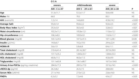 Table 2 Prevalence of MS and its components in patients with different severity of OSAS
