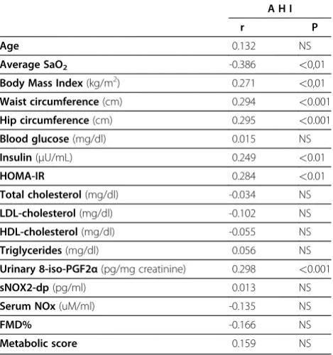 Table 4 Changes before and after nCPAP treatment in 10patients with severe OSAS
