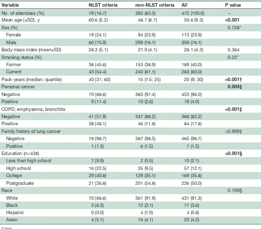 Table 1 Characteristics of individuals who attended the screening, stratified by NLST criteria