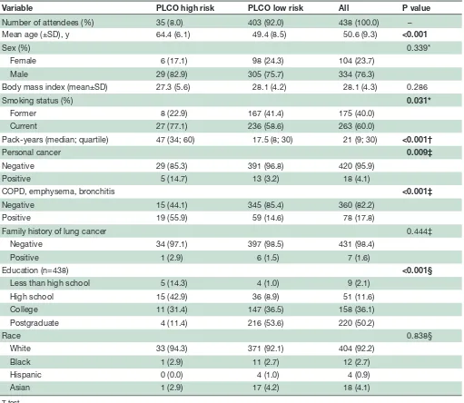 Table 2 Characteristics of individuals, stratified by PLCOm2012 6- year lung cancer risk