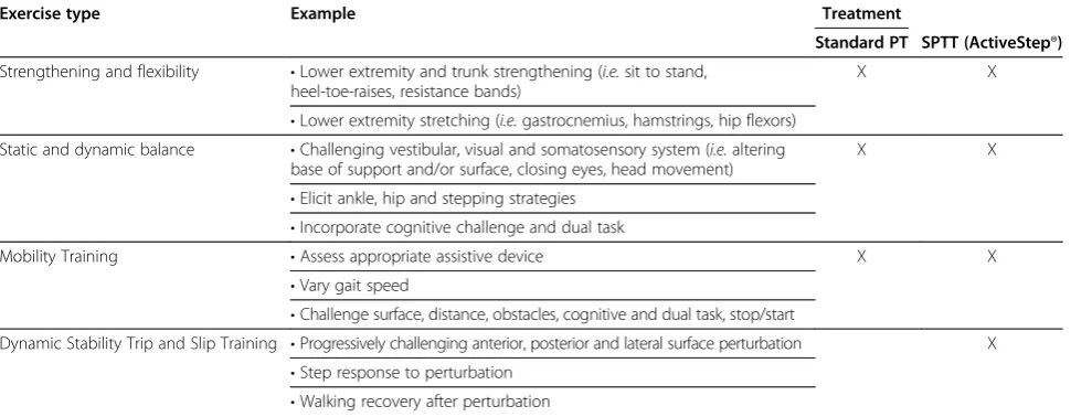 Table 1 Summary of intervention arms