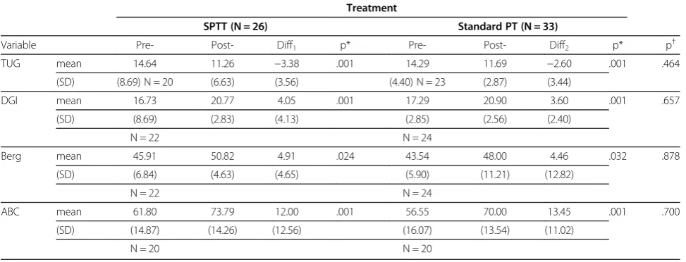 Table 4 Pre- and post- treatment fall risk assessment measures