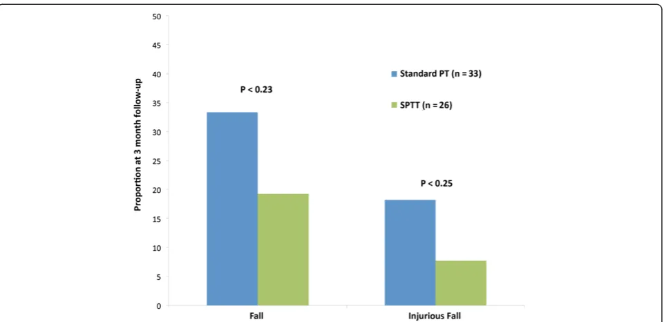Figure 2 Proportion of subjects in each group with any fall and any injurious fall at 3-month follow-up.