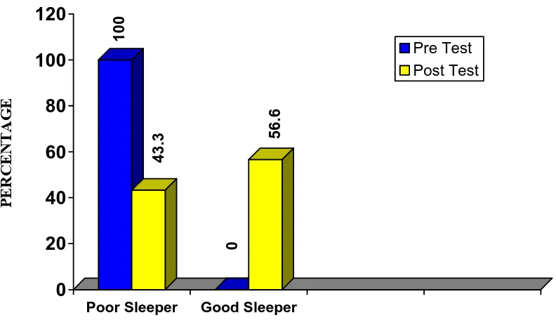 Fig 3(a): Frequency & percentage distribution of sleep quality in the 