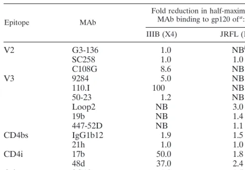 TABLE 1. DexS inhibition of MAb binding to gp120