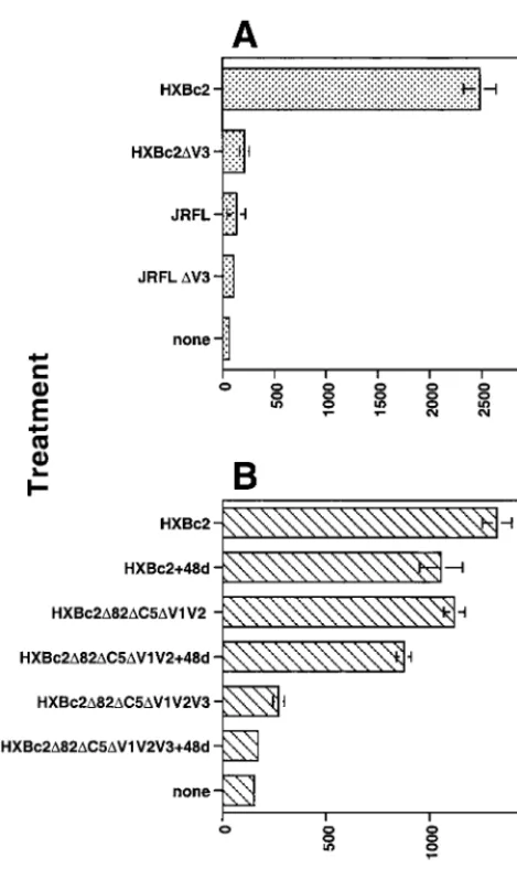 FIG. 5. Direct binding of [35S]heparin to 400 nM gp12035S]heparin represents binding to the ﬁlterin the absence of protein
