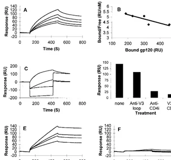 FIG. 6. SPR analysis of X4-derived gp120–heparin interactions: overlay of sensorgrams showing binding of WT and mutated forms of gp120HXBc2gp120association phases shown in panel C