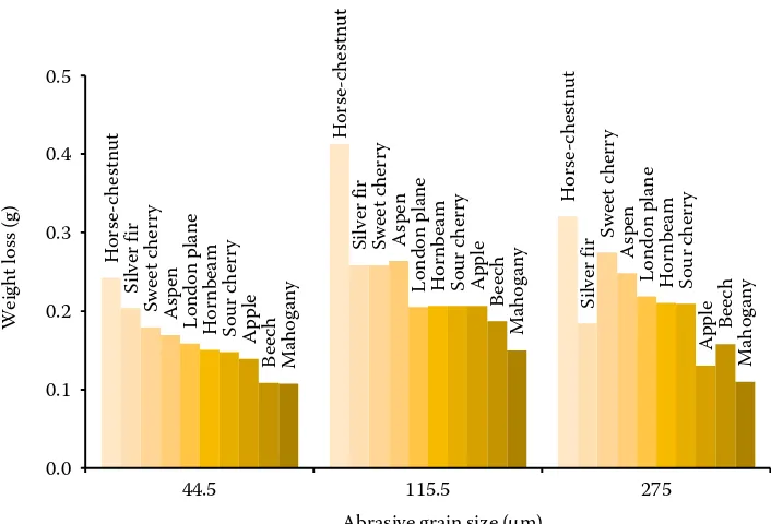 Fig. 3. Volume/length loss