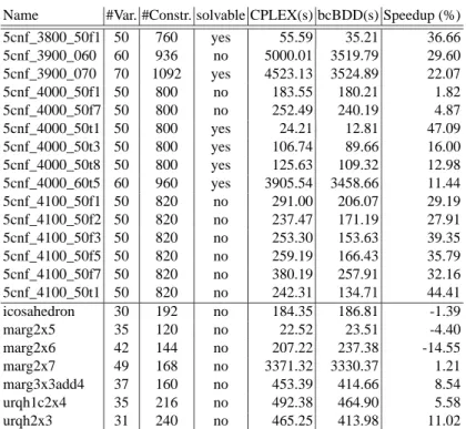 Table 1. Results for the SAT-02 / SAT-03 instances