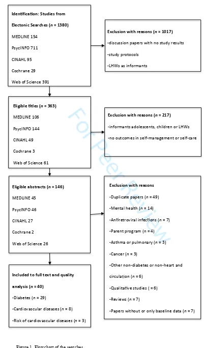 Figure 1. Flowchart of the searches.   