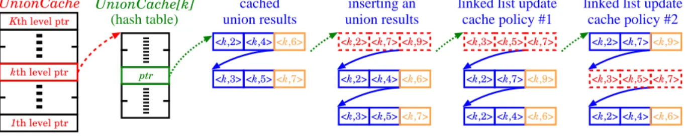 Figure 3: Union caches