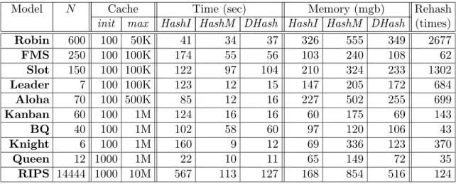 Table 1 shows the experimental study performed on a Pentium IV 3GHz workstations with 1GB of RAM