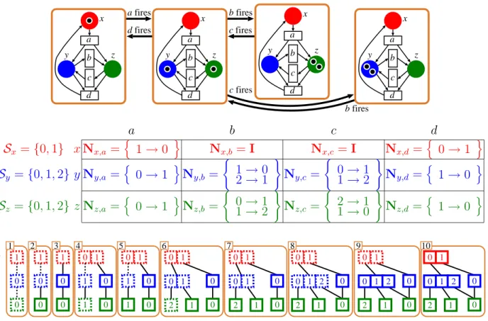 Figure 1: Reachability graph, S x , S y , S z , and N , evolution of the MDD,