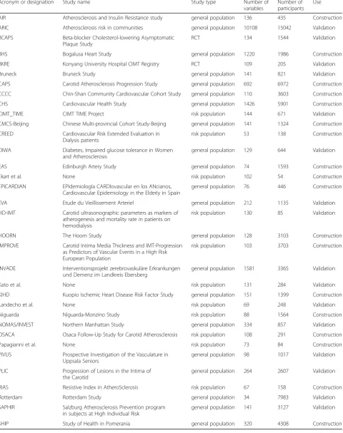 Table 1 Datasets used for construction and validation