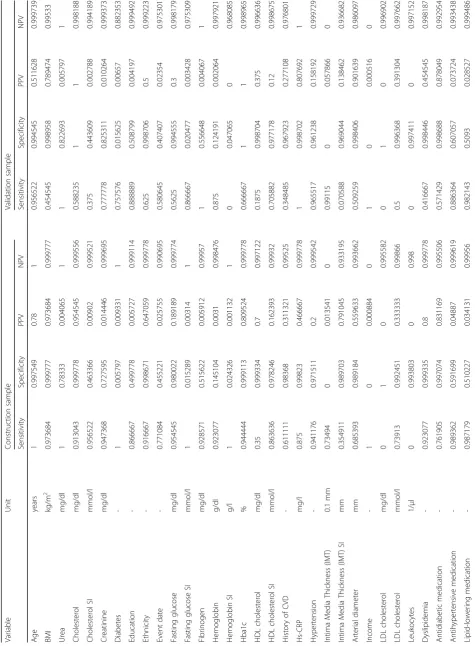Table 2 Sensitivity, specificity, PPV and NPV of the optimal Boolean combinations in the construction and in the validation sample