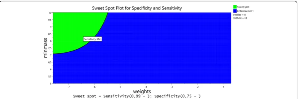 Fig. 3 Sweetspot plot for sensitivity and specificity. The same information as in Fig
