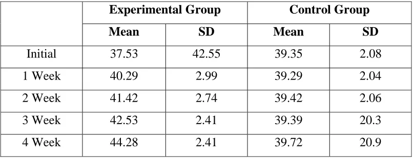 Table 1: Mean and Standard Deviation values of sergeant jump for 