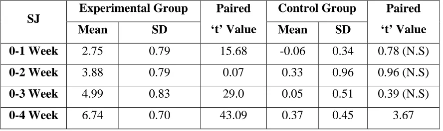Table 3: Comparison of changes mean of Sergeant Jumps on jumping 