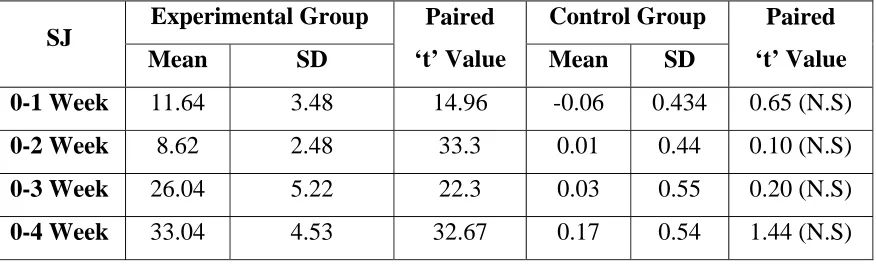 Table 4: Comparison of changes mean from initial to 4th week of standing 
