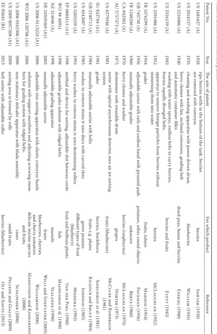 Table 1. Extract from relevant patents.
