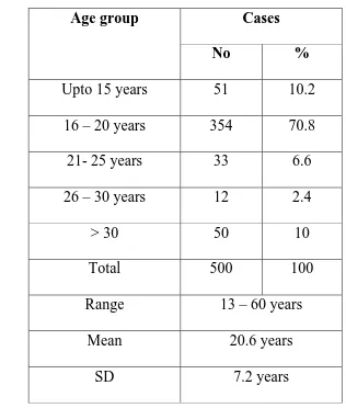 Table 1 : Age distribution 