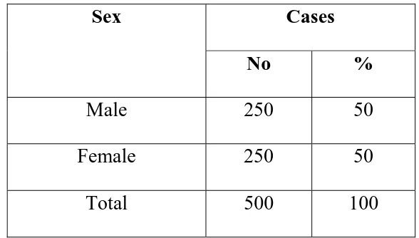 Table 2 : Sex distribution 
