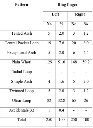 Table 4 : Pattern of ring finger in both hands 